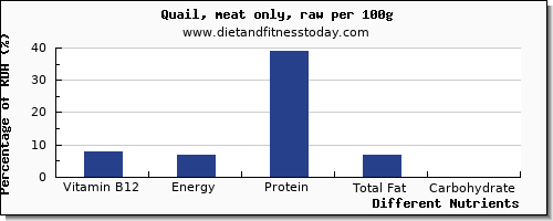 chart to show highest vitamin b12 in quail per 100g